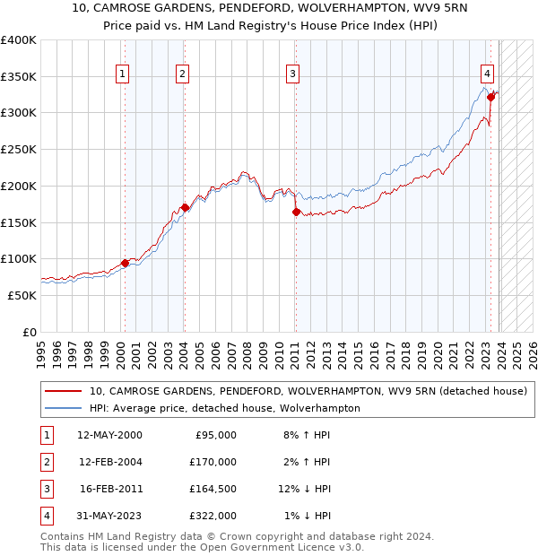 10, CAMROSE GARDENS, PENDEFORD, WOLVERHAMPTON, WV9 5RN: Price paid vs HM Land Registry's House Price Index
