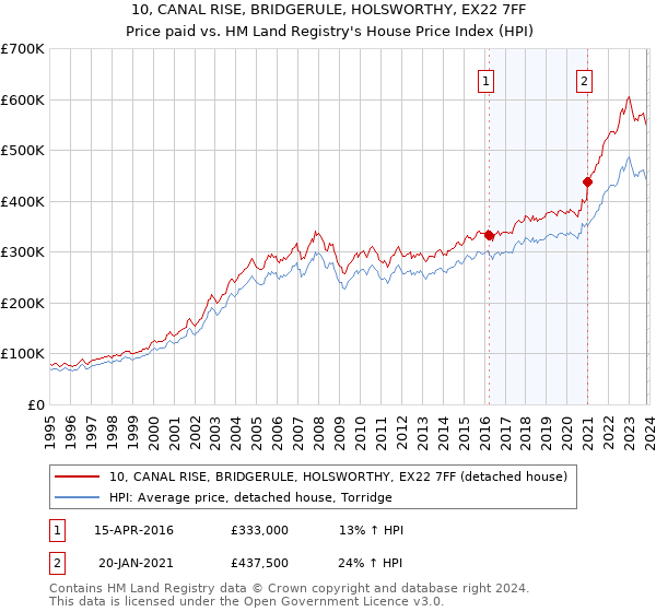 10, CANAL RISE, BRIDGERULE, HOLSWORTHY, EX22 7FF: Price paid vs HM Land Registry's House Price Index
