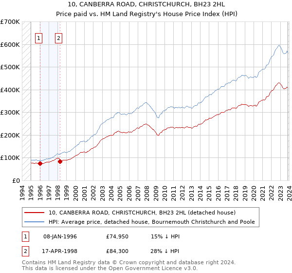 10, CANBERRA ROAD, CHRISTCHURCH, BH23 2HL: Price paid vs HM Land Registry's House Price Index