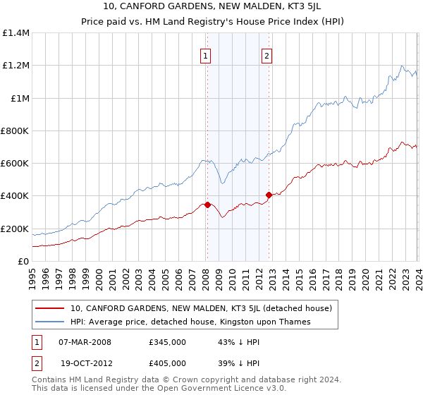 10, CANFORD GARDENS, NEW MALDEN, KT3 5JL: Price paid vs HM Land Registry's House Price Index