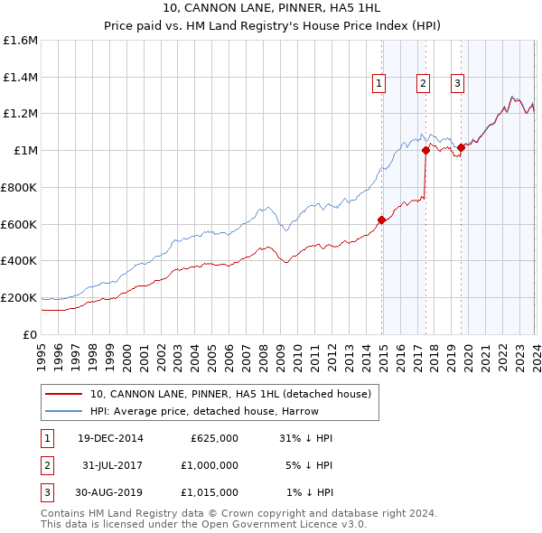 10, CANNON LANE, PINNER, HA5 1HL: Price paid vs HM Land Registry's House Price Index