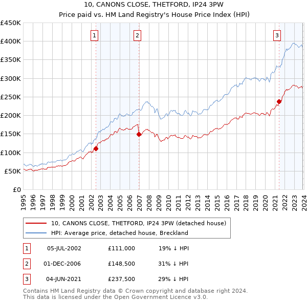 10, CANONS CLOSE, THETFORD, IP24 3PW: Price paid vs HM Land Registry's House Price Index