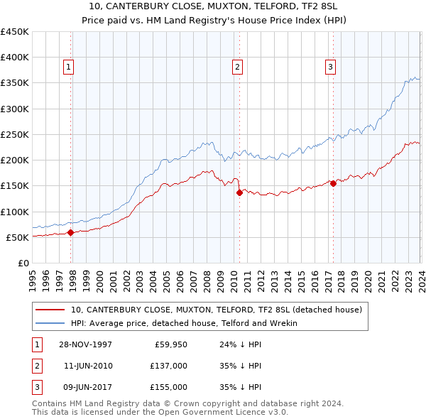 10, CANTERBURY CLOSE, MUXTON, TELFORD, TF2 8SL: Price paid vs HM Land Registry's House Price Index
