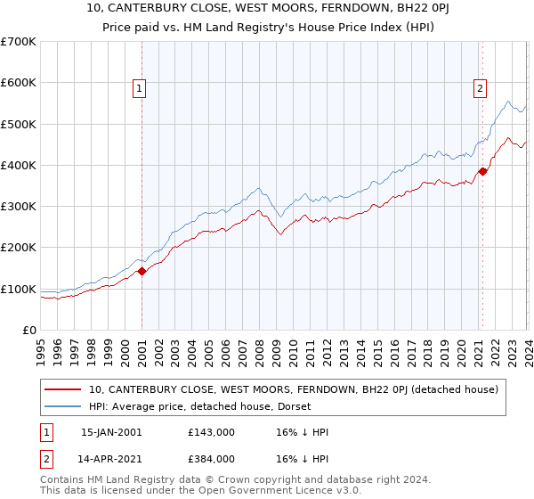 10, CANTERBURY CLOSE, WEST MOORS, FERNDOWN, BH22 0PJ: Price paid vs HM Land Registry's House Price Index