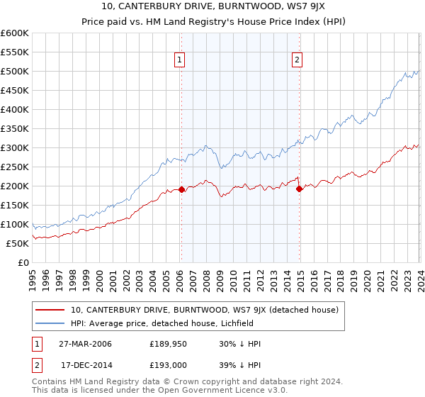10, CANTERBURY DRIVE, BURNTWOOD, WS7 9JX: Price paid vs HM Land Registry's House Price Index