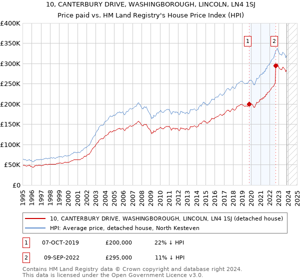 10, CANTERBURY DRIVE, WASHINGBOROUGH, LINCOLN, LN4 1SJ: Price paid vs HM Land Registry's House Price Index