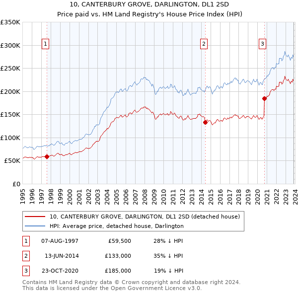 10, CANTERBURY GROVE, DARLINGTON, DL1 2SD: Price paid vs HM Land Registry's House Price Index