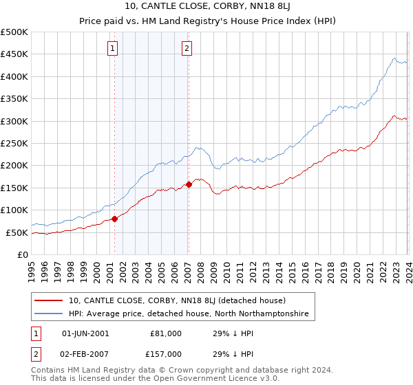 10, CANTLE CLOSE, CORBY, NN18 8LJ: Price paid vs HM Land Registry's House Price Index