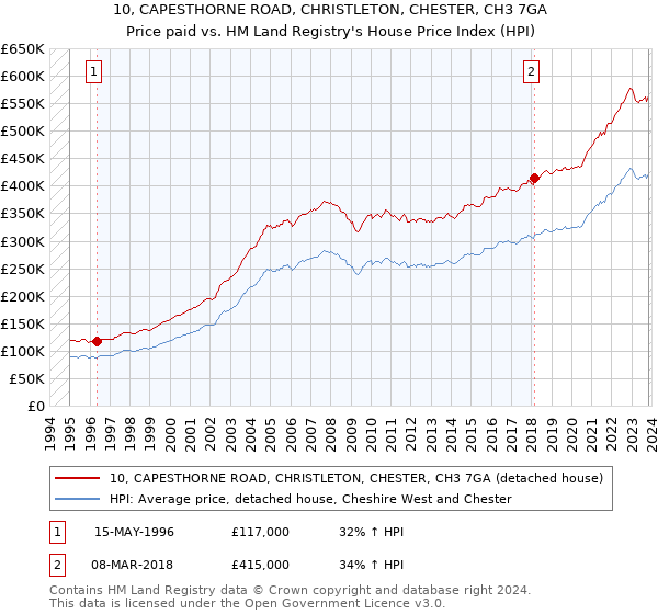 10, CAPESTHORNE ROAD, CHRISTLETON, CHESTER, CH3 7GA: Price paid vs HM Land Registry's House Price Index