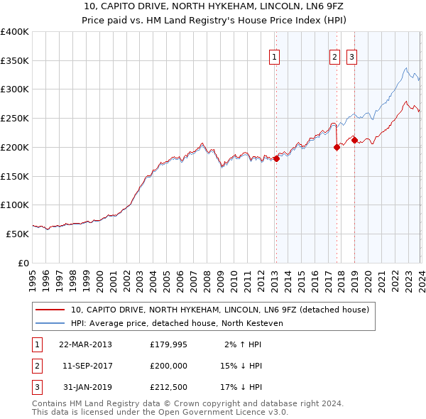 10, CAPITO DRIVE, NORTH HYKEHAM, LINCOLN, LN6 9FZ: Price paid vs HM Land Registry's House Price Index