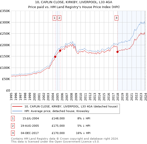 10, CAPLIN CLOSE, KIRKBY, LIVERPOOL, L33 4GA: Price paid vs HM Land Registry's House Price Index