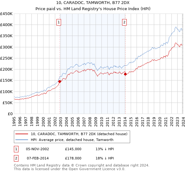 10, CARADOC, TAMWORTH, B77 2DX: Price paid vs HM Land Registry's House Price Index