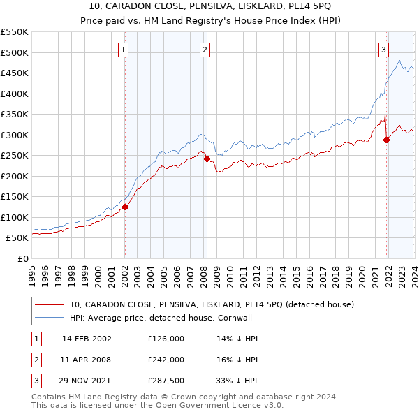 10, CARADON CLOSE, PENSILVA, LISKEARD, PL14 5PQ: Price paid vs HM Land Registry's House Price Index
