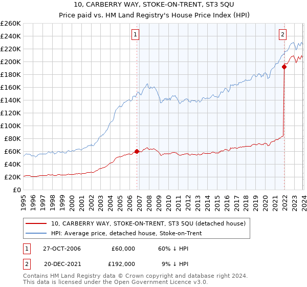 10, CARBERRY WAY, STOKE-ON-TRENT, ST3 5QU: Price paid vs HM Land Registry's House Price Index