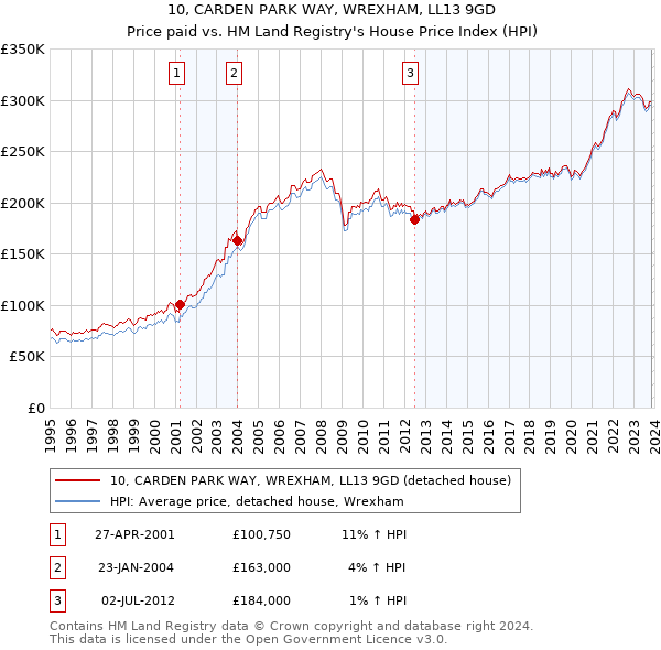 10, CARDEN PARK WAY, WREXHAM, LL13 9GD: Price paid vs HM Land Registry's House Price Index