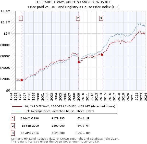 10, CARDIFF WAY, ABBOTS LANGLEY, WD5 0TT: Price paid vs HM Land Registry's House Price Index