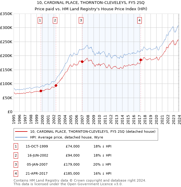 10, CARDINAL PLACE, THORNTON-CLEVELEYS, FY5 2SQ: Price paid vs HM Land Registry's House Price Index