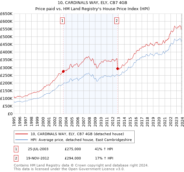 10, CARDINALS WAY, ELY, CB7 4GB: Price paid vs HM Land Registry's House Price Index