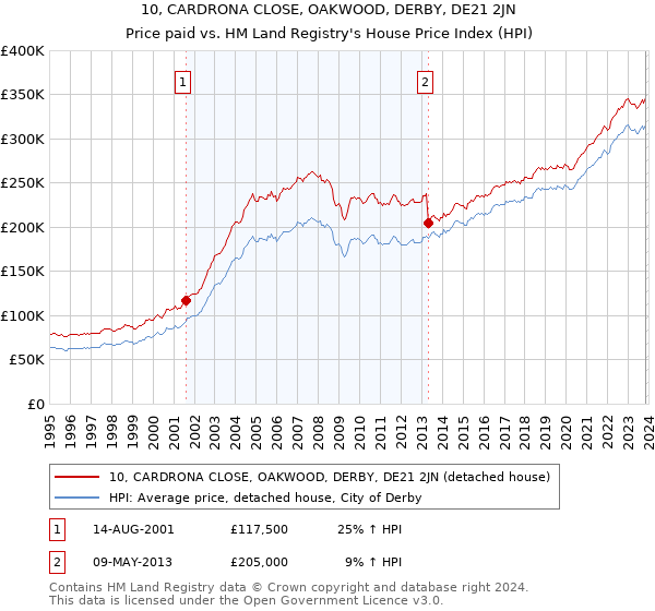 10, CARDRONA CLOSE, OAKWOOD, DERBY, DE21 2JN: Price paid vs HM Land Registry's House Price Index