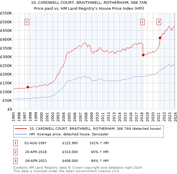 10, CARDWELL COURT, BRAITHWELL, ROTHERHAM, S66 7AN: Price paid vs HM Land Registry's House Price Index