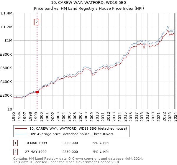 10, CAREW WAY, WATFORD, WD19 5BG: Price paid vs HM Land Registry's House Price Index