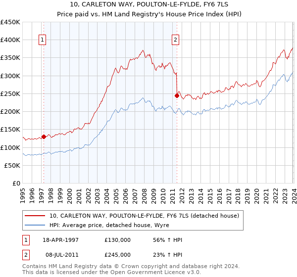 10, CARLETON WAY, POULTON-LE-FYLDE, FY6 7LS: Price paid vs HM Land Registry's House Price Index