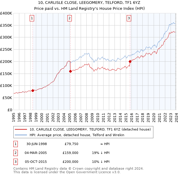 10, CARLISLE CLOSE, LEEGOMERY, TELFORD, TF1 6YZ: Price paid vs HM Land Registry's House Price Index