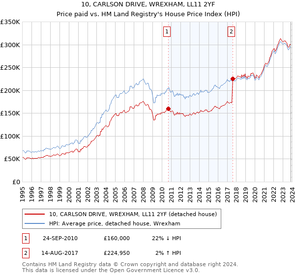 10, CARLSON DRIVE, WREXHAM, LL11 2YF: Price paid vs HM Land Registry's House Price Index