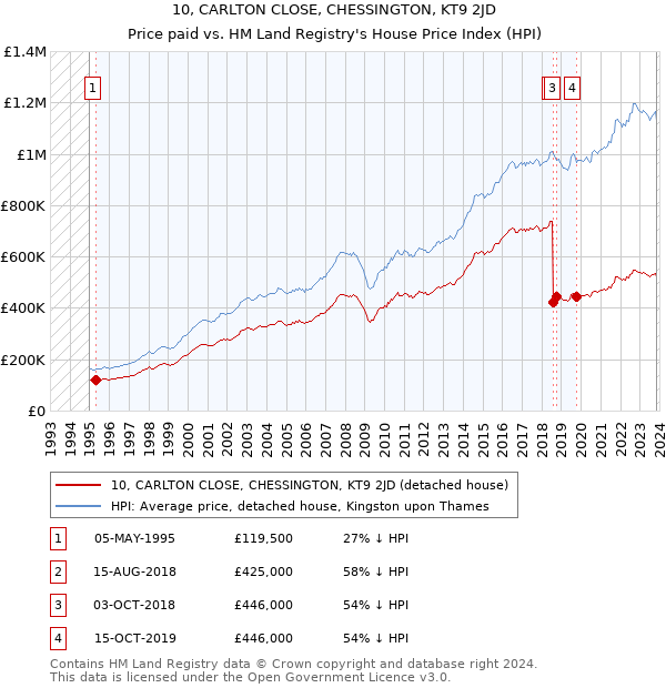 10, CARLTON CLOSE, CHESSINGTON, KT9 2JD: Price paid vs HM Land Registry's House Price Index