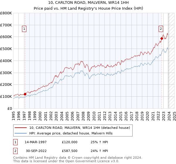 10, CARLTON ROAD, MALVERN, WR14 1HH: Price paid vs HM Land Registry's House Price Index