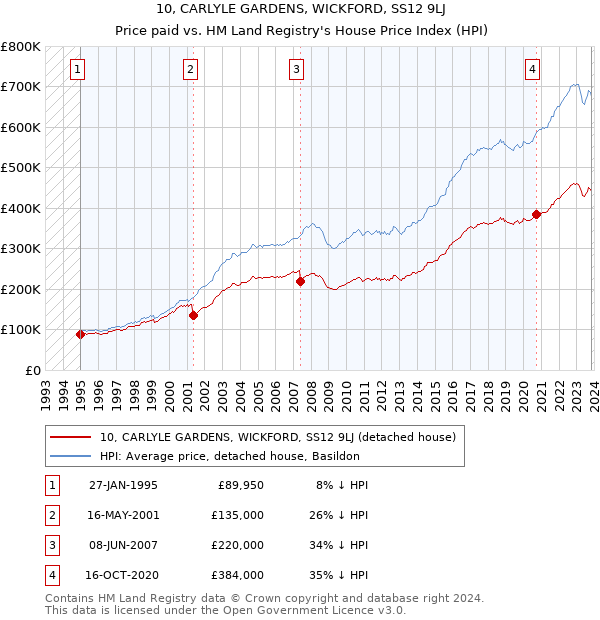 10, CARLYLE GARDENS, WICKFORD, SS12 9LJ: Price paid vs HM Land Registry's House Price Index