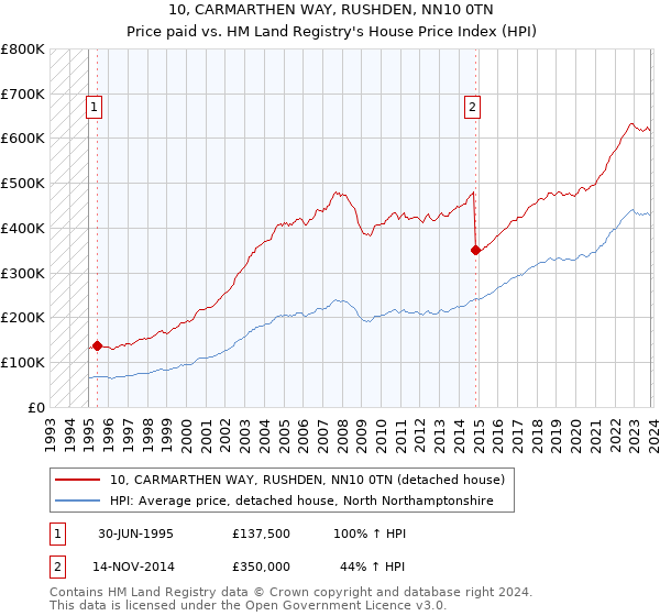 10, CARMARTHEN WAY, RUSHDEN, NN10 0TN: Price paid vs HM Land Registry's House Price Index