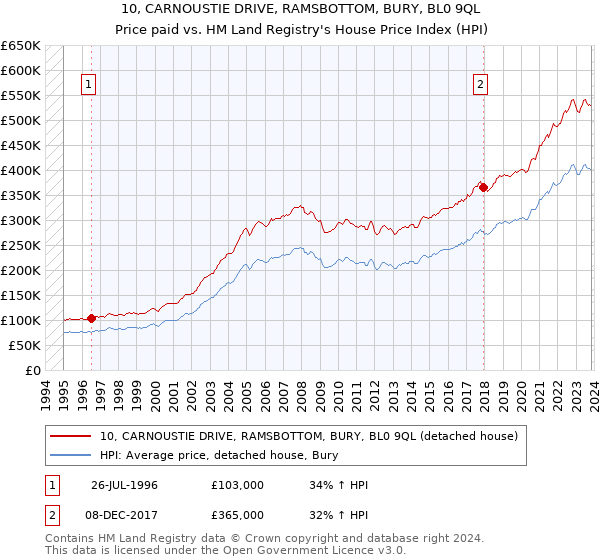 10, CARNOUSTIE DRIVE, RAMSBOTTOM, BURY, BL0 9QL: Price paid vs HM Land Registry's House Price Index