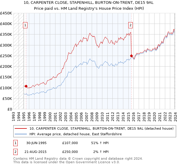 10, CARPENTER CLOSE, STAPENHILL, BURTON-ON-TRENT, DE15 9AL: Price paid vs HM Land Registry's House Price Index