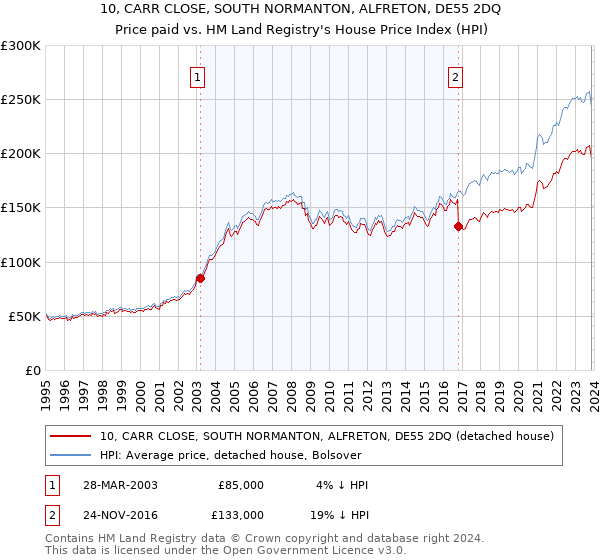 10, CARR CLOSE, SOUTH NORMANTON, ALFRETON, DE55 2DQ: Price paid vs HM Land Registry's House Price Index