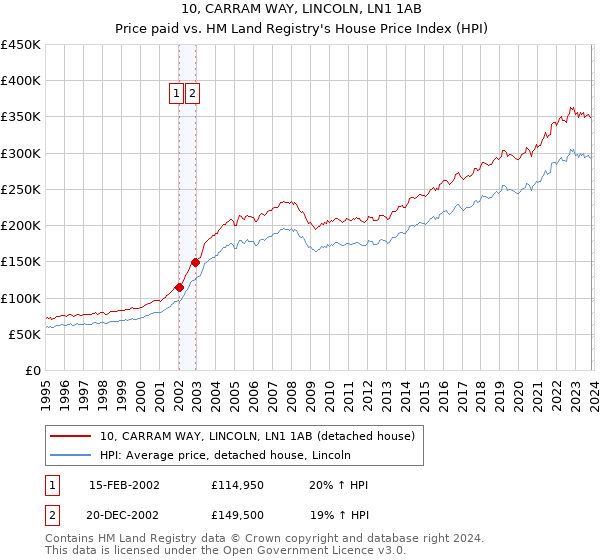 10, CARRAM WAY, LINCOLN, LN1 1AB: Price paid vs HM Land Registry's House Price Index