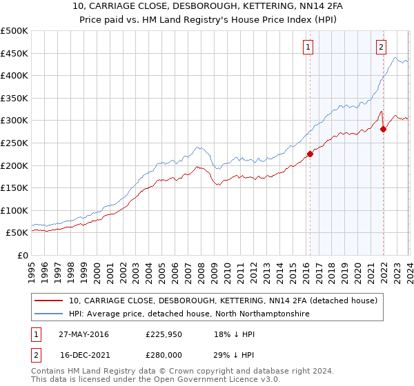 10, CARRIAGE CLOSE, DESBOROUGH, KETTERING, NN14 2FA: Price paid vs HM Land Registry's House Price Index