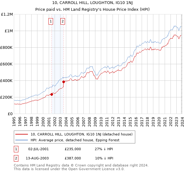10, CARROLL HILL, LOUGHTON, IG10 1NJ: Price paid vs HM Land Registry's House Price Index