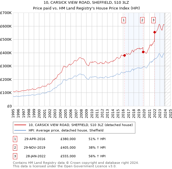 10, CARSICK VIEW ROAD, SHEFFIELD, S10 3LZ: Price paid vs HM Land Registry's House Price Index