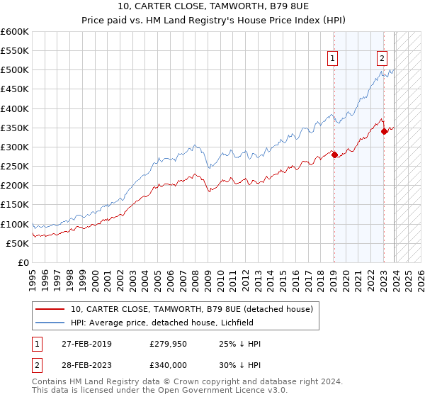 10, CARTER CLOSE, TAMWORTH, B79 8UE: Price paid vs HM Land Registry's House Price Index