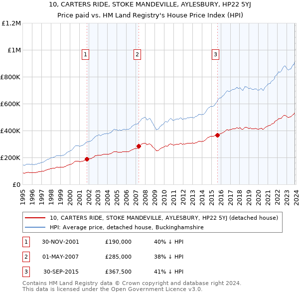 10, CARTERS RIDE, STOKE MANDEVILLE, AYLESBURY, HP22 5YJ: Price paid vs HM Land Registry's House Price Index