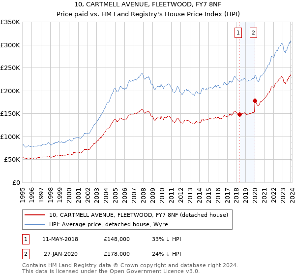 10, CARTMELL AVENUE, FLEETWOOD, FY7 8NF: Price paid vs HM Land Registry's House Price Index