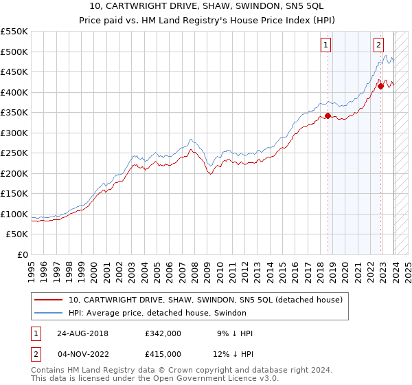 10, CARTWRIGHT DRIVE, SHAW, SWINDON, SN5 5QL: Price paid vs HM Land Registry's House Price Index