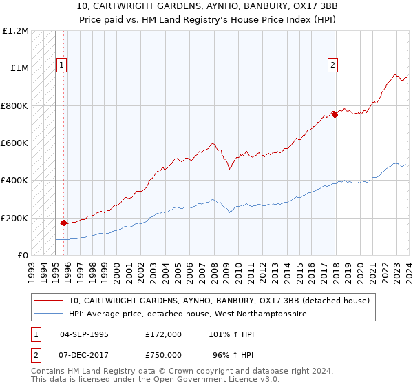 10, CARTWRIGHT GARDENS, AYNHO, BANBURY, OX17 3BB: Price paid vs HM Land Registry's House Price Index