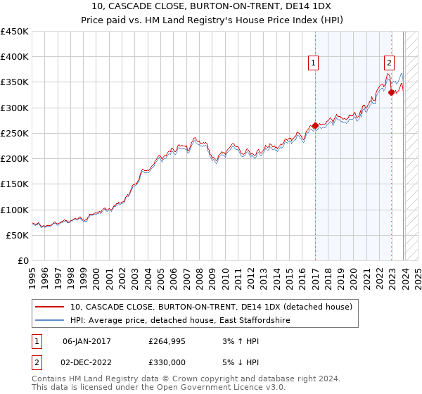 10, CASCADE CLOSE, BURTON-ON-TRENT, DE14 1DX: Price paid vs HM Land Registry's House Price Index