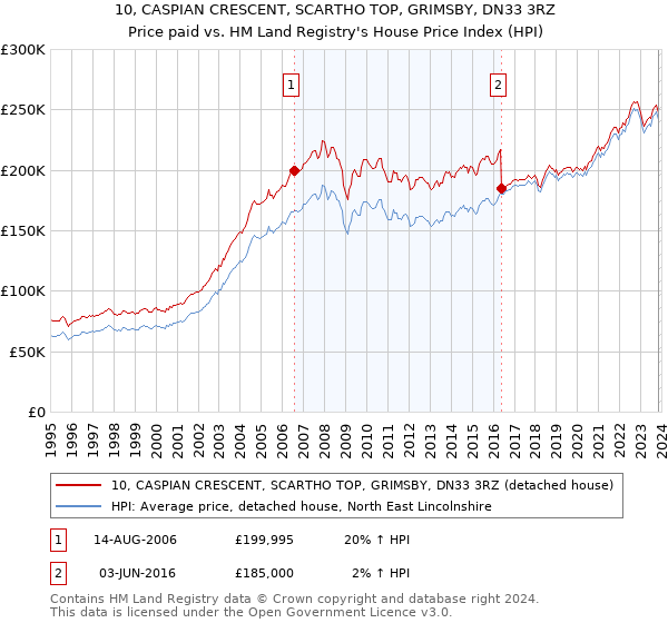 10, CASPIAN CRESCENT, SCARTHO TOP, GRIMSBY, DN33 3RZ: Price paid vs HM Land Registry's House Price Index