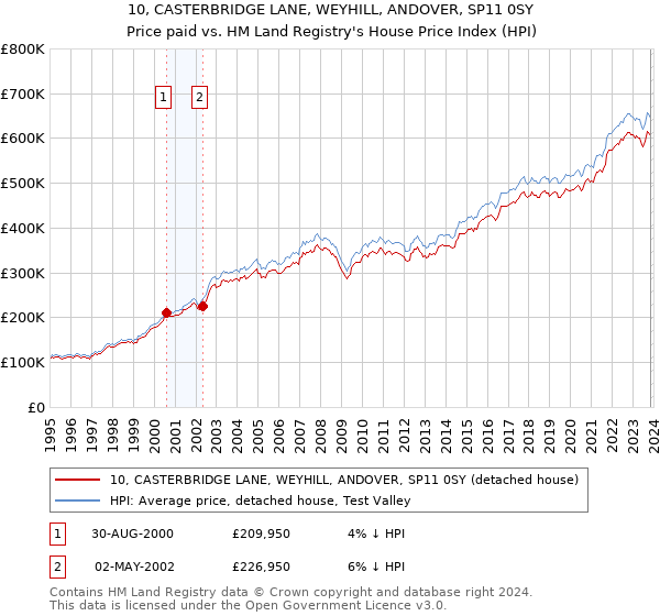 10, CASTERBRIDGE LANE, WEYHILL, ANDOVER, SP11 0SY: Price paid vs HM Land Registry's House Price Index