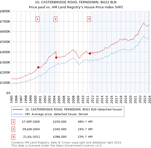 10, CASTERBRIDGE ROAD, FERNDOWN, BH22 8LN: Price paid vs HM Land Registry's House Price Index