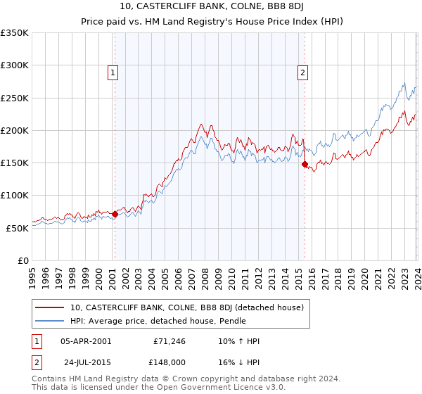 10, CASTERCLIFF BANK, COLNE, BB8 8DJ: Price paid vs HM Land Registry's House Price Index