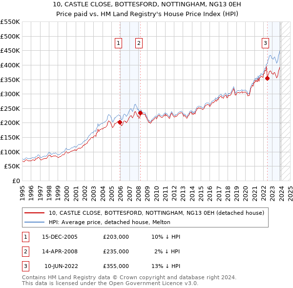 10, CASTLE CLOSE, BOTTESFORD, NOTTINGHAM, NG13 0EH: Price paid vs HM Land Registry's House Price Index